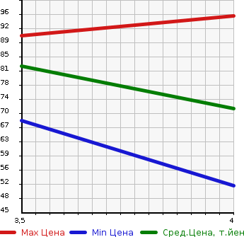Аукционная статистика: График изменения цены VOLVO C30 2008 MB5244 в зависимости от аукционных оценок