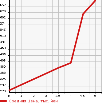 Аукционная статистика: График изменения цены VOLVO V40 2015 MD4204T в зависимости от аукционных оценок