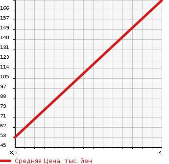 Аукционная статистика: График изменения цены VOLVO CROSS COUNTRY 2001 SB5244AWL в зависимости от аукционных оценок