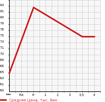 Аукционная статистика: График изменения цены VOLVO V70 2005 SB5244W в зависимости от аукционных оценок
