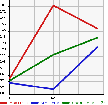 Аукционная статистика: График изменения цены VOLVO V70 2005 SB5254AW в зависимости от аукционных оценок
