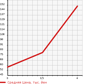 Аукционная статистика: График изменения цены VOLVO V70 2006 SB5254W в зависимости от аукционных оценок
