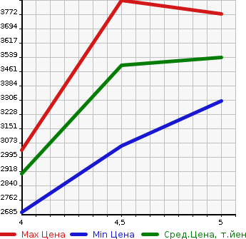 Аукционная статистика: График изменения цены VOLVO XC60 2021 UB420TXCM в зависимости от аукционных оценок