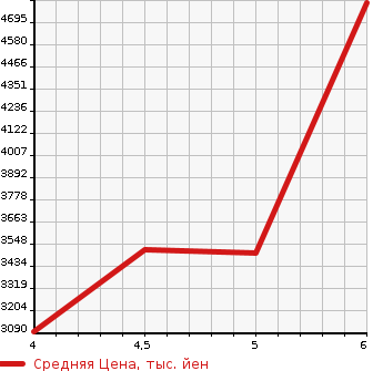 Аукционная статистика: График изменения цены VOLVO XC60 2022 UB420TXCM в зависимости от аукционных оценок