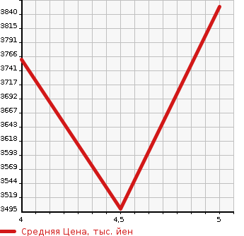 Аукционная статистика: График изменения цены VOLVO XC60 2022 UB420TXCMA в зависимости от аукционных оценок