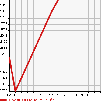 Аукционная статистика: График изменения цены VOLVO XC40 2022 XB420TXCM в зависимости от аукционных оценок