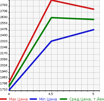 Аукционная статистика: График изменения цены VOLVO XC40 2020 XB420XC в зависимости от аукционных оценок