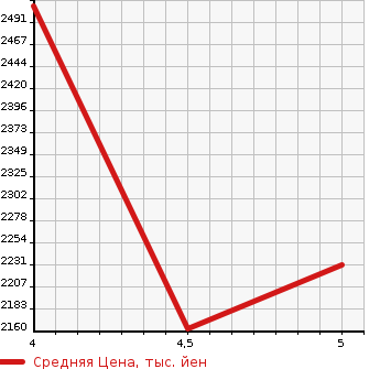 Аукционная статистика: График изменения цены VOLVO S60 2021 ZB420 в зависимости от аукционных оценок