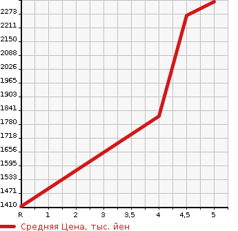 Аукционная статистика: График изменения цены VOLVO V60 2019 ZB420 в зависимости от аукционных оценок