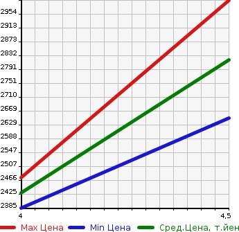 Аукционная статистика: График изменения цены VOLVO S60 2022 ZB420TM в зависимости от аукционных оценок
