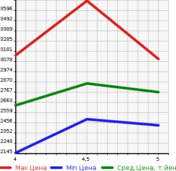 Аукционная статистика: График изменения цены VOLVO V60 2021 ZB420TM в зависимости от аукционных оценок