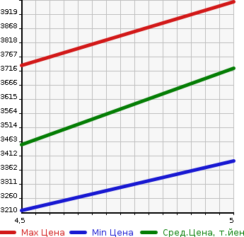 Аукционная статистика: График изменения цены VOLVO V60 2023 ZB420TM в зависимости от аукционных оценок