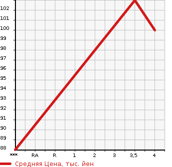 Аукционная статистика: График изменения цены VOLVO Вольво  XC90 NULL  2006 2500 CB5254AW  в зависимости от аукционных оценок