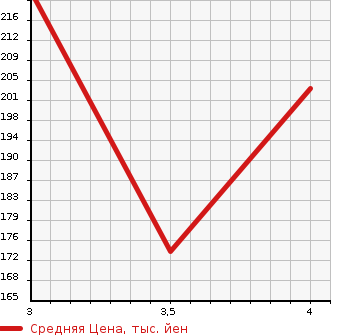 Аукционная статистика: График изменения цены VOLVO Вольво  XC90 NULL  2003 в зависимости от аукционных оценок
