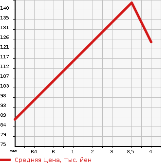 Аукционная статистика: График изменения цены VOLVO Вольво  XC90 NULL  2006 в зависимости от аукционных оценок