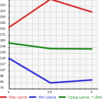 Аукционная статистика: График изменения цены VOLVO Вольво  XC90 NULL  2007 в зависимости от аукционных оценок