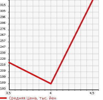 Аукционная статистика: График изменения цены VOLVO Вольво  XC90 NULL  2008 в зависимости от аукционных оценок
