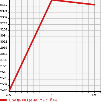 Аукционная статистика: График изменения цены VOLVO Вольво  XC90 NULL  2019 в зависимости от аукционных оценок