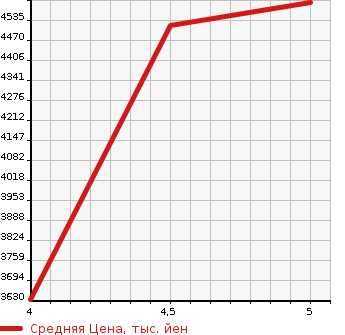 Аукционная статистика: График изменения цены VOLVO Вольво  XC90 NULL  2021 в зависимости от аукционных оценок