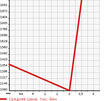 Аукционная статистика: График изменения цены VOLVO Вольво  OTHER Другой  2004 12130 ...  в зависимости от аукционных оценок