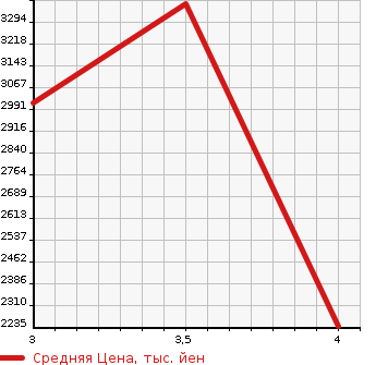 Аукционная статистика: График изменения цены VOLVO Вольво  OTHER Другой  2014 12770 ...  в зависимости от аукционных оценок
