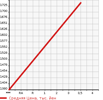 Аукционная статистика: График изменения цены VOLVO Вольво  244 Другой  2004 в зависимости от аукционных оценок