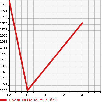 Аукционная статистика: График изменения цены VOLVO Вольво  244 Другой  2009 в зависимости от аукционных оценок