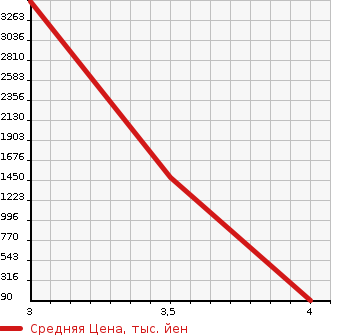 Аукционная статистика: График изменения цены VOLVO Вольво  244 Другой  2011 в зависимости от аукционных оценок