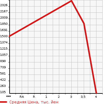 Аукционная статистика: График изменения цены VOLVO Вольво  244 Другой  2013 в зависимости от аукционных оценок