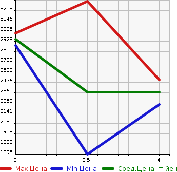 Аукционная статистика: График изменения цены VOLVO Вольво  244 Другой  2014 в зависимости от аукционных оценок
