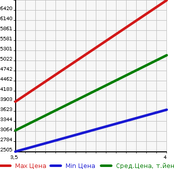 Аукционная статистика: График изменения цены VOLVO Вольво  244 Другой  2015 в зависимости от аукционных оценок