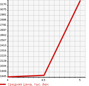 Аукционная статистика: График изменения цены VOLVO Вольво  V90 NULL  2019 в зависимости от аукционных оценок