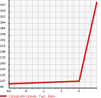 Аукционная статистика: График изменения цены VOLVO Вольво  V70 NULL  2012 1600 BB4164TW  в зависимости от аукционных оценок