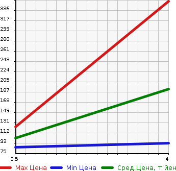 Аукционная статистика: График изменения цены VOLVO Вольво  V70 NULL  2013 1600 BB4164TW  в зависимости от аукционных оценок