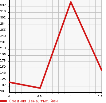 Аукционная статистика: График изменения цены VOLVO Вольво  V70 NULL  2014 1600 BB4164TW T4 SE в зависимости от аукционных оценок
