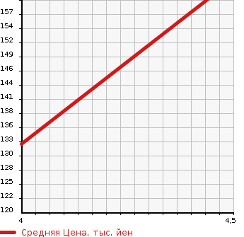 Аукционная статистика: График изменения цены VOLVO Вольво  V70 NULL  2013 1600 BB4164TW T4SE в зависимости от аукционных оценок
