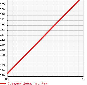Аукционная статистика: График изменения цены VOLVO Вольво  V70 NULL  2011 2000 BB4204TW T5 SE в зависимости от аукционных оценок