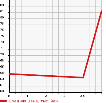 Аукционная статистика: График изменения цены VOLVO Вольво  V70 NULL  1999 2400 8B5244W  в зависимости от аукционных оценок