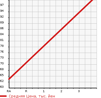 Аукционная статистика: График изменения цены VOLVO Вольво  V70 NULL  2000 2400 8B5244W  в зависимости от аукционных оценок