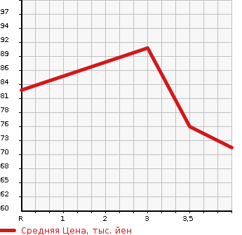 Аукционная статистика: График изменения цены VOLVO Вольво  V70 NULL  2005 2400 SB5244W  в зависимости от аукционных оценок