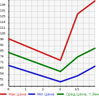 Аукционная статистика: График изменения цены VOLVO Вольво  V70 NULL  2007 2400 SB5244W  в зависимости от аукционных оценок