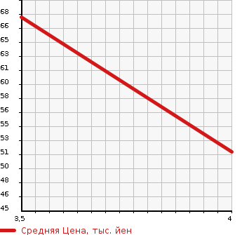 Аукционная статистика: График изменения цены VOLVO Вольво  V70 NULL  2004 2400 SB5244W V70 в зависимости от аукционных оценок