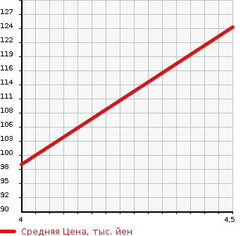 Аукционная статистика: График изменения цены VOLVO Вольво  V70 NULL  2008 2500 BB5254W  в зависимости от аукционных оценок