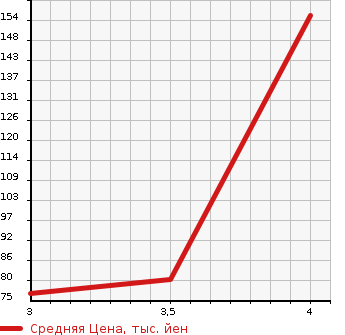 Аукционная статистика: График изменения цены VOLVO Вольво  V70 NULL  2010 2500 BB5254W  в зависимости от аукционных оценок