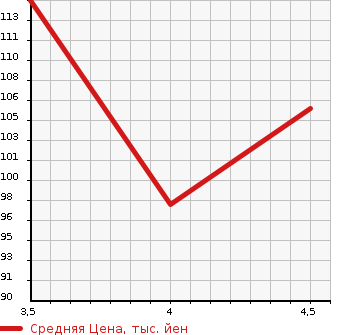 Аукционная статистика: График изменения цены VOLVO Вольво  V70 NULL  2008 2520 BB5254W  в зависимости от аукционных оценок