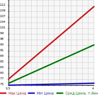 Аукционная статистика: График изменения цены VOLVO Вольво  V70 NULL  2009 2520 BB5254W  в зависимости от аукционных оценок