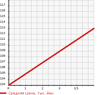 Аукционная статистика: График изменения цены VOLVO Вольво  V70 NULL  2010 2520 BB5254W 2.5T_LE в зависимости от аукционных оценок