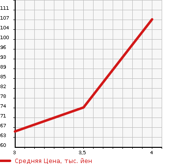 Аукционная статистика: График изменения цены VOLVO Вольво  V70 NULL  2010 2600 BB5254W  в зависимости от аукционных оценок