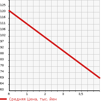 Аукционная статистика: График изменения цены VOLVO Вольво  V70 NULL  2010 2600 BB5254W 2.5T LE в зависимости от аукционных оценок