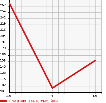 Аукционная статистика: График изменения цены VOLVO Вольво  V70 NULL  2008 3200 BB6324W 3.2SE в зависимости от аукционных оценок